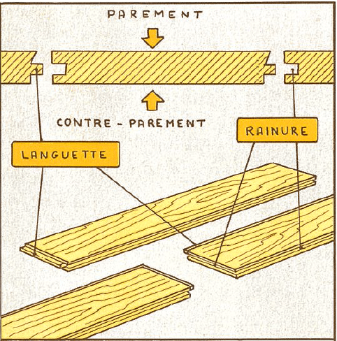 Parquet: Comprendre l'assemblage languette et rainure Schéma de lames de parquet languette et rainure. Montre la surface (parement), la languette et la rainure s'emboîtant pour un assemblage solide.